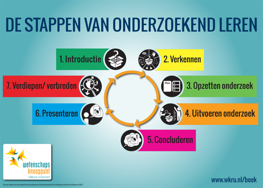 Poster De Stappen Van Onderzoekend Leren | Basisschool St. Jan Baptist ...